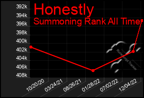 Total Graph of Honestly