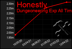 Total Graph of Honestly