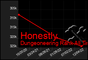 Total Graph of Honestly