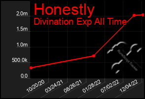 Total Graph of Honestly