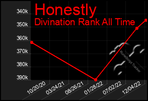 Total Graph of Honestly