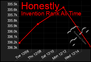 Total Graph of Honestly