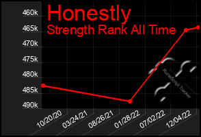 Total Graph of Honestly