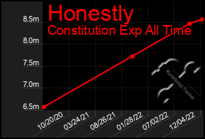 Total Graph of Honestly