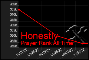 Total Graph of Honestly