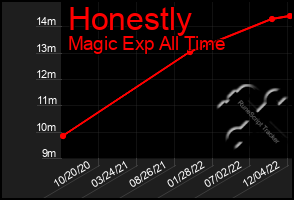 Total Graph of Honestly