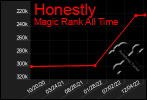 Total Graph of Honestly