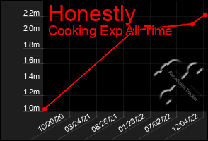 Total Graph of Honestly