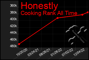 Total Graph of Honestly