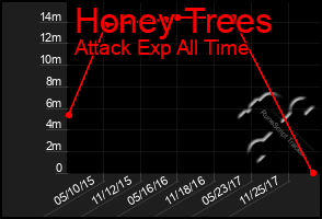 Total Graph of Honey Trees