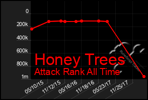 Total Graph of Honey Trees