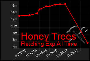 Total Graph of Honey Trees