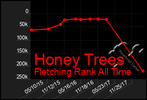 Total Graph of Honey Trees