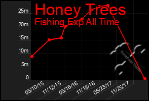 Total Graph of Honey Trees