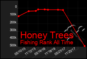 Total Graph of Honey Trees