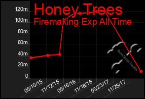 Total Graph of Honey Trees