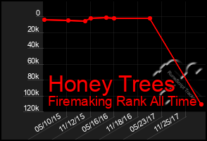 Total Graph of Honey Trees