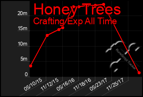 Total Graph of Honey Trees