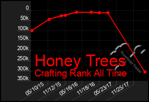 Total Graph of Honey Trees