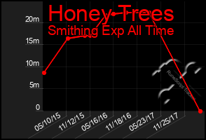 Total Graph of Honey Trees