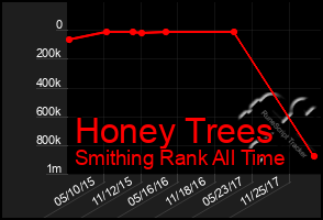 Total Graph of Honey Trees