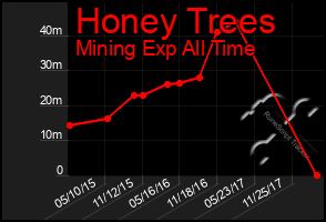 Total Graph of Honey Trees