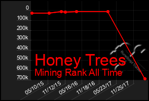 Total Graph of Honey Trees