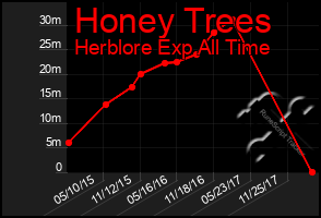 Total Graph of Honey Trees