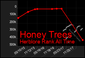 Total Graph of Honey Trees