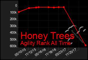 Total Graph of Honey Trees