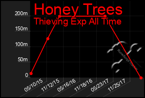 Total Graph of Honey Trees