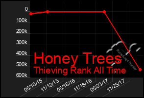 Total Graph of Honey Trees