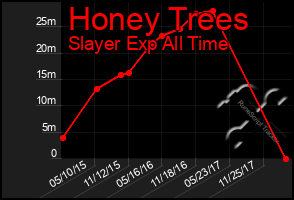 Total Graph of Honey Trees