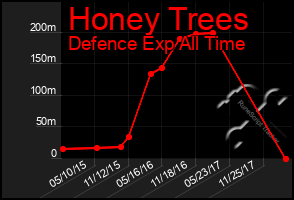 Total Graph of Honey Trees