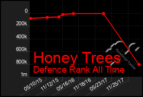 Total Graph of Honey Trees