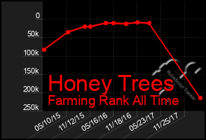 Total Graph of Honey Trees