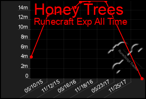 Total Graph of Honey Trees