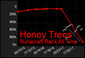 Total Graph of Honey Trees