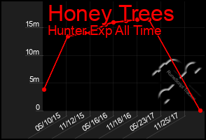 Total Graph of Honey Trees
