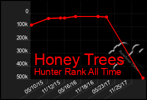 Total Graph of Honey Trees