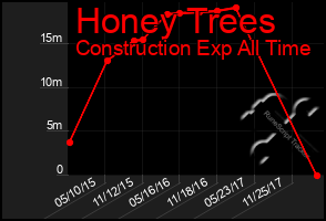 Total Graph of Honey Trees