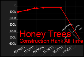 Total Graph of Honey Trees