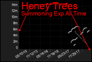 Total Graph of Honey Trees