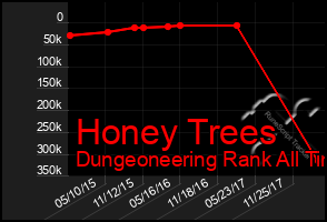 Total Graph of Honey Trees