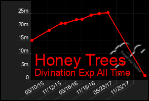 Total Graph of Honey Trees