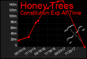 Total Graph of Honey Trees