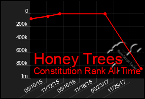 Total Graph of Honey Trees