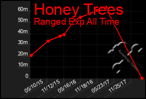 Total Graph of Honey Trees