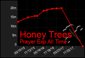 Total Graph of Honey Trees