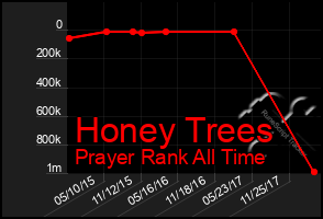 Total Graph of Honey Trees